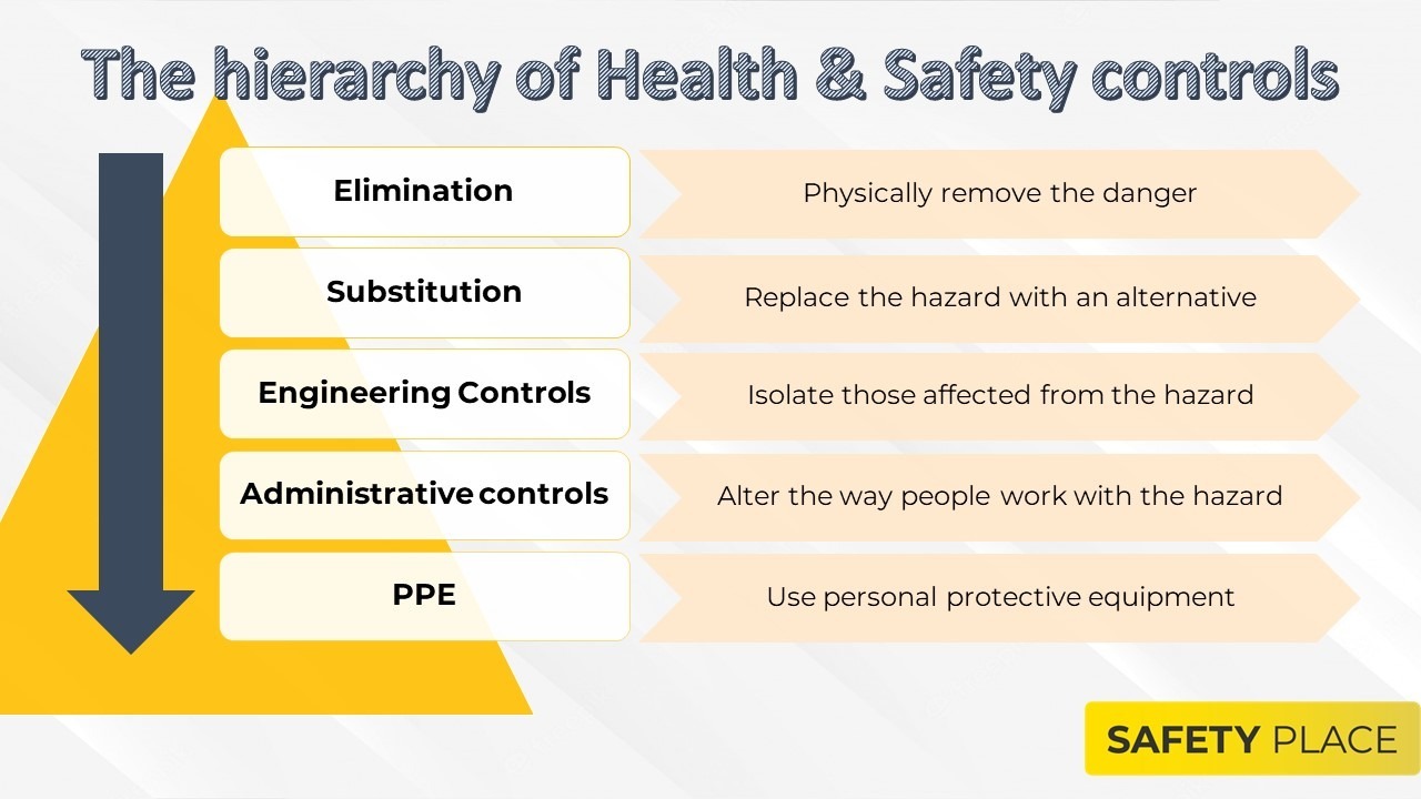 The hierarchy of Health & Safety Controls
